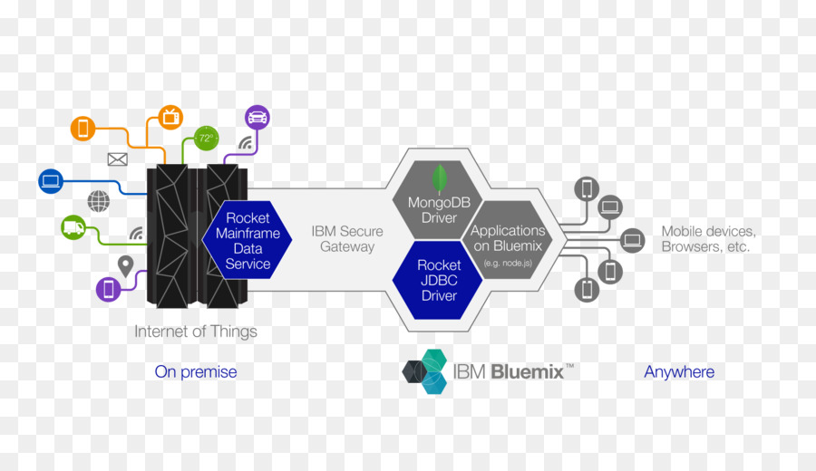 Computadora Central，Ibm Mainframe PNG