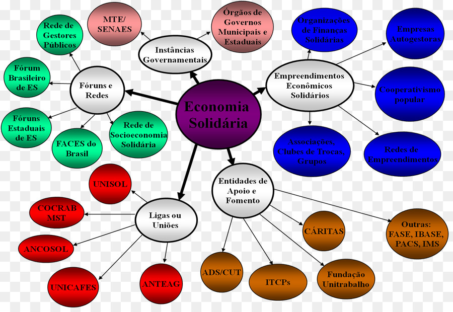 La Economía Solidaria，La Economía PNG