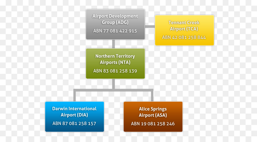 Organigrama，El Aeropuerto De Sydney PNG