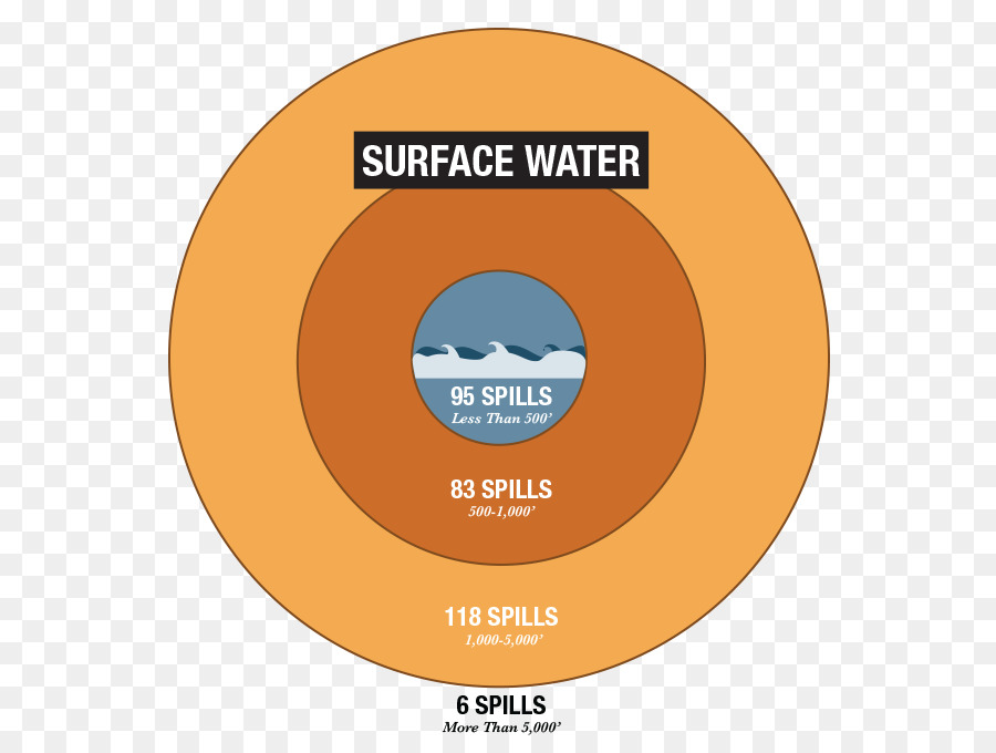 Derrames De Aguas Superficiales，Contaminación Del Agua PNG