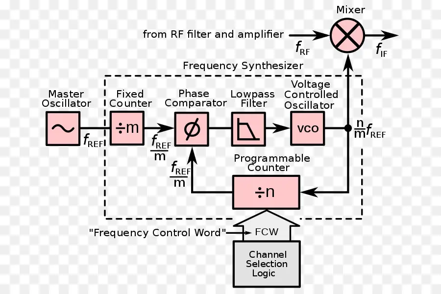 Phaselocked Bucle，Sintetizador De Frecuencia PNG