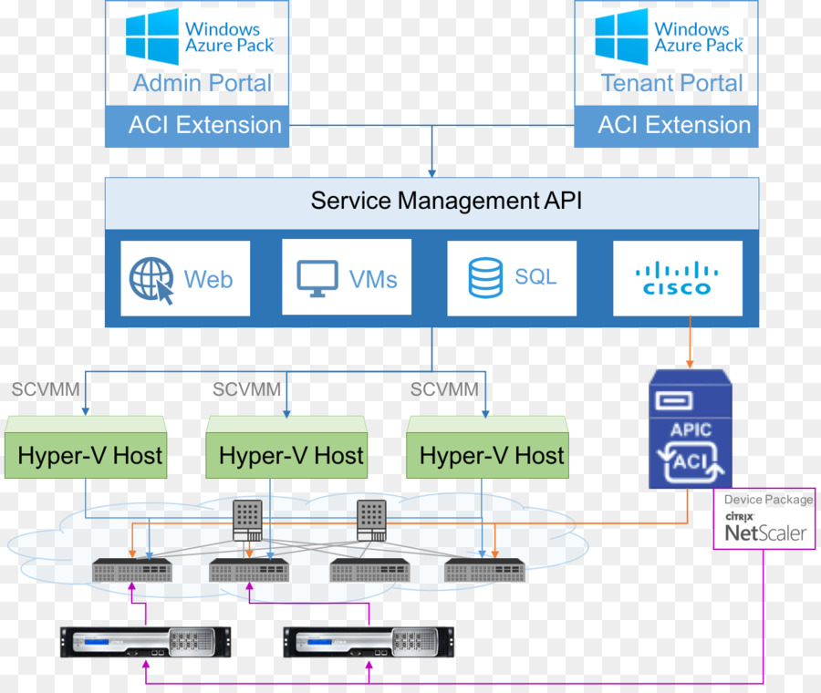 Netscaler，Microsoft Azure PNG