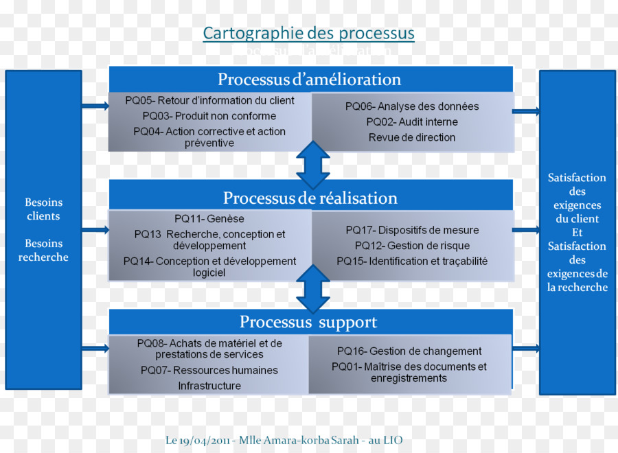 Processus，Iso 13485 PNG