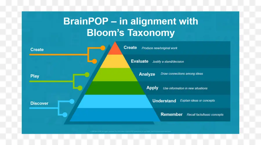 Taxonomía De Bloom，Educación PNG