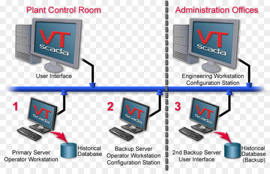 Equipo De La Red，Scada PNG