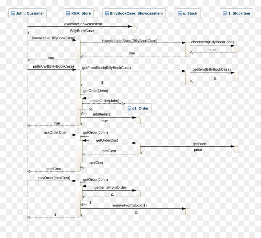 Diagrama De Secuencia，Diagrama De PNG