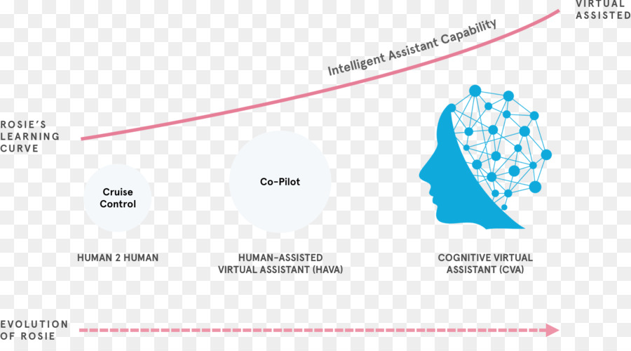 La Inteligencia Artificial，Asistente Virtual PNG