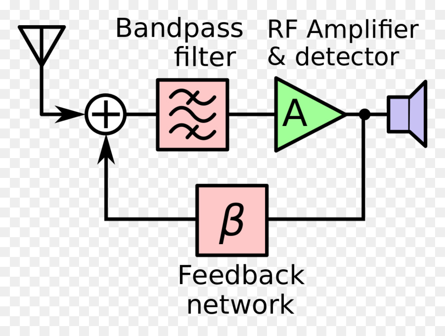 Circuito Regenerador，Receptor De Radio PNG