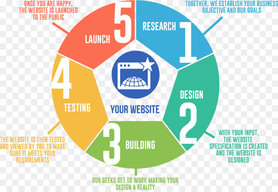 Desarrollo De Sitios Web，Proceso PNG