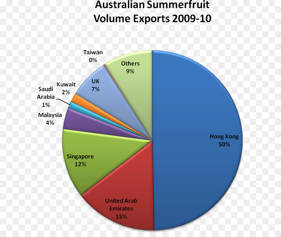 La Financiación，Gráfico Circular PNG