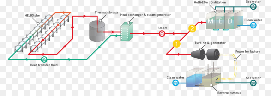 La Energía Solar Concentrada，La Industria PNG