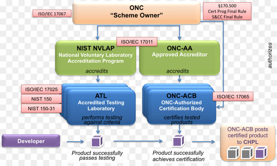 Tecnología De Información De Salud，Oficina Del Coordinador Nacional Para La Tecnología De Información De Salud PNG