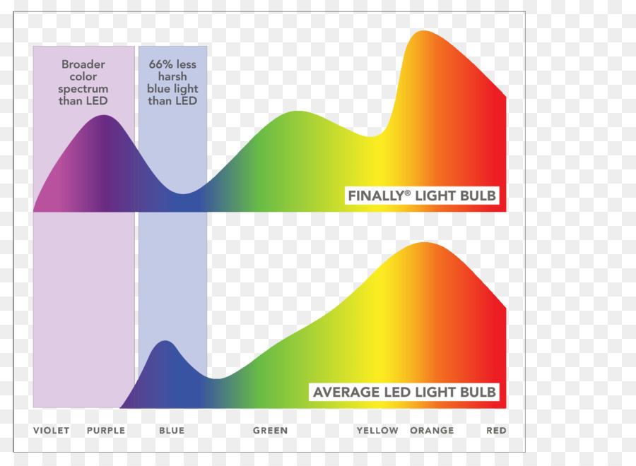 La Luz，Bombilla De Luz Incandescente PNG