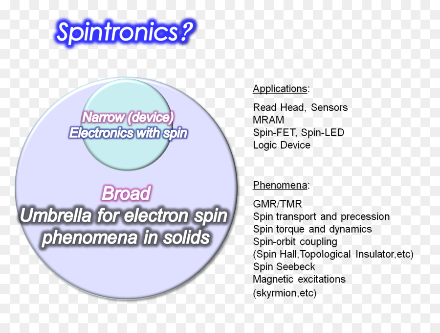 Electrónica De Giro，Spintronics PNG