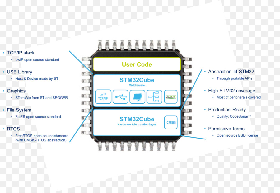 Stm32，Microcontrolador PNG