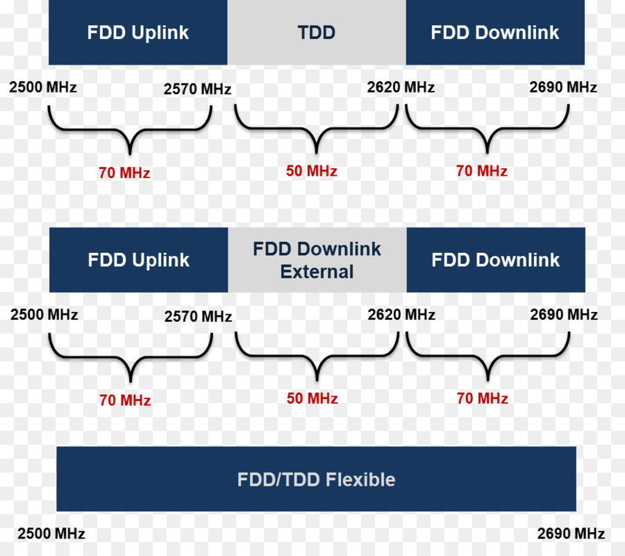 Dúplex Por División De Frecuencia，Dúplex Por División De Tiempo PNG