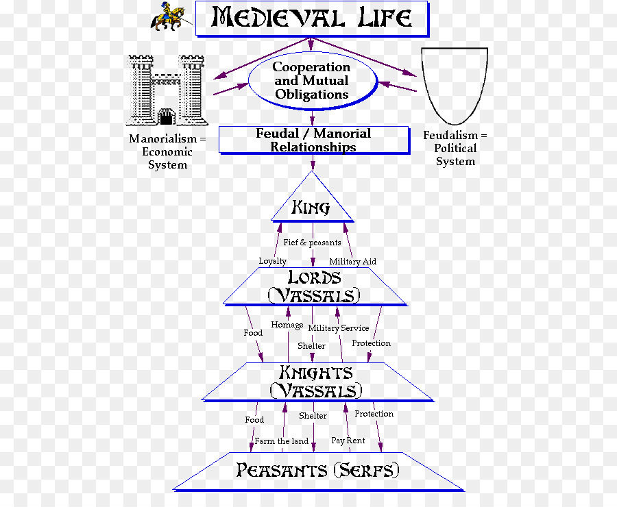 Edad Media，El Feudalismo PNG