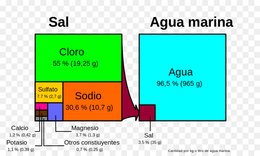 El Agua De Mar，Sal PNG