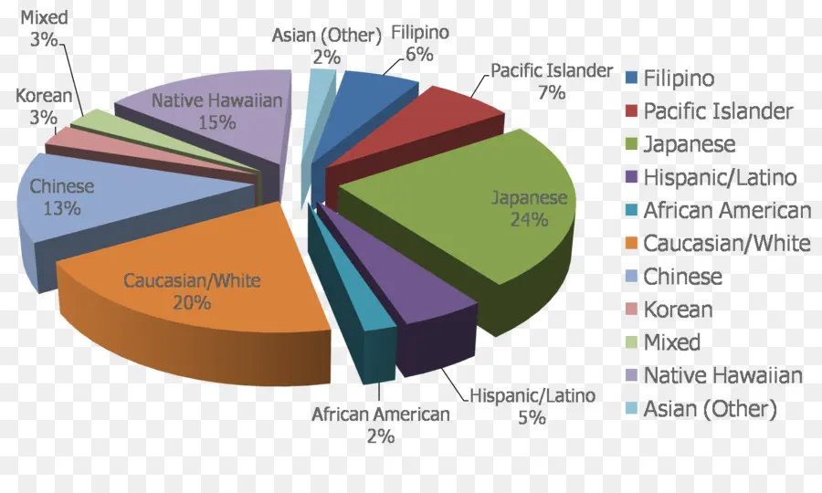 Gráfico Circular Demográfico，Demografía PNG