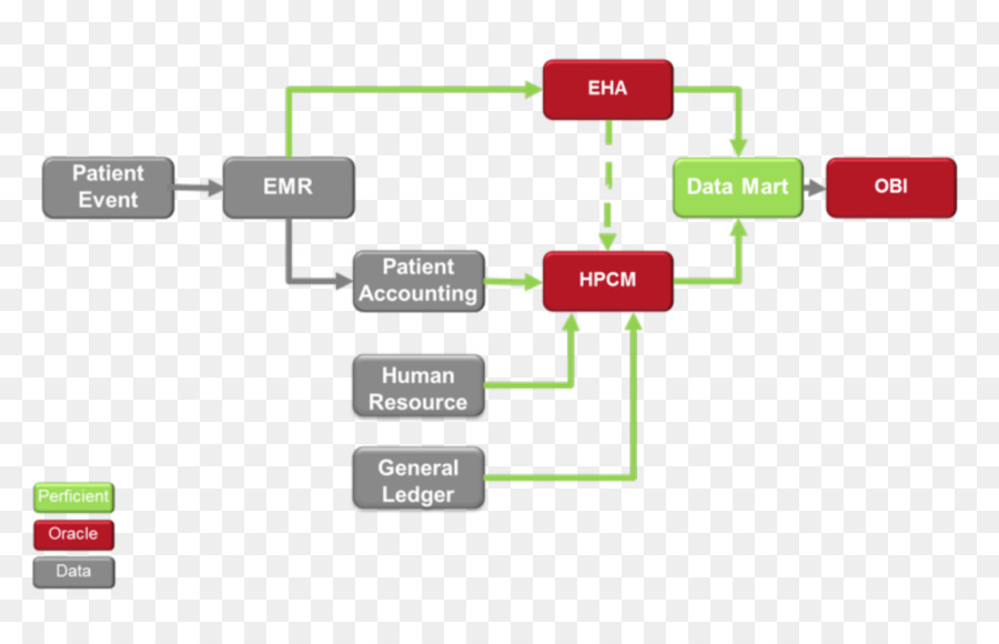 Diagrama De，Diagrama De Flujo De Datos PNG