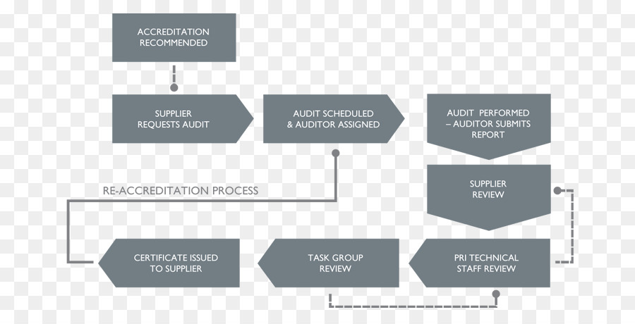 Auditoría，Nadcap PNG