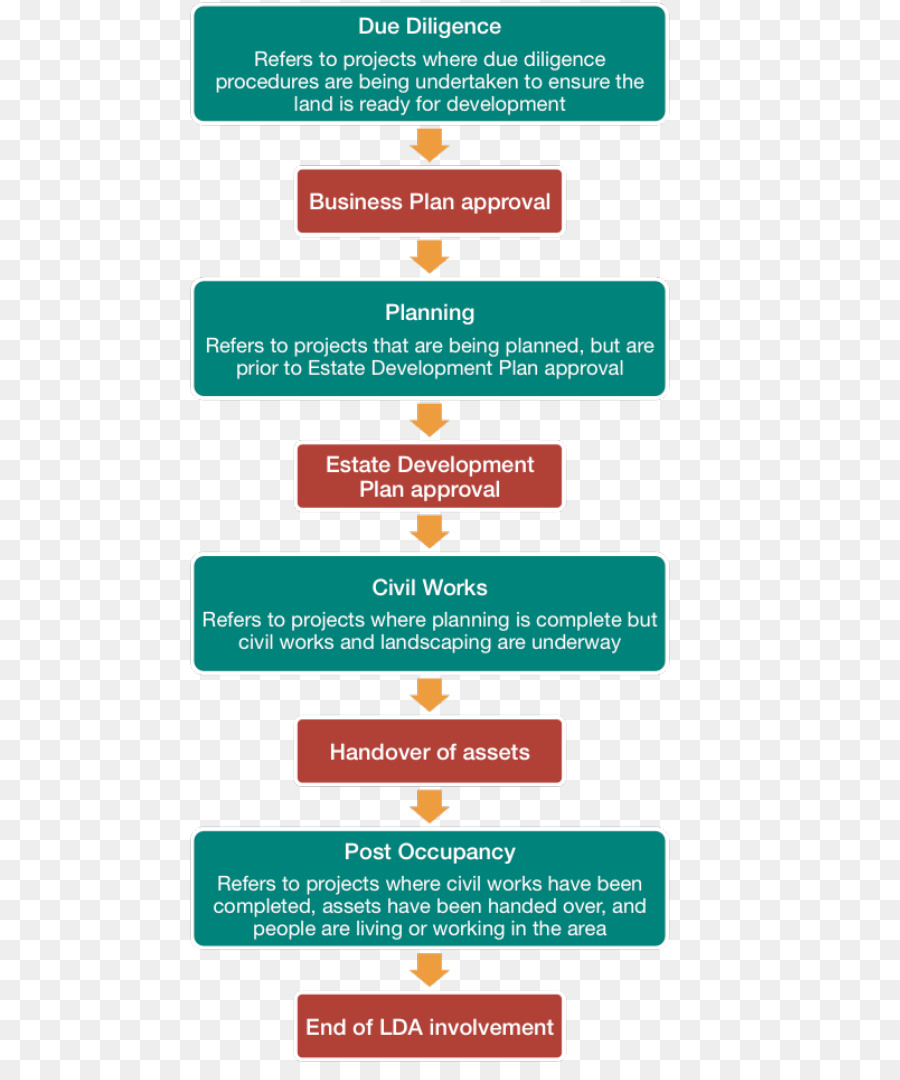 La Debida Diligencia，Proceso De Negocio PNG