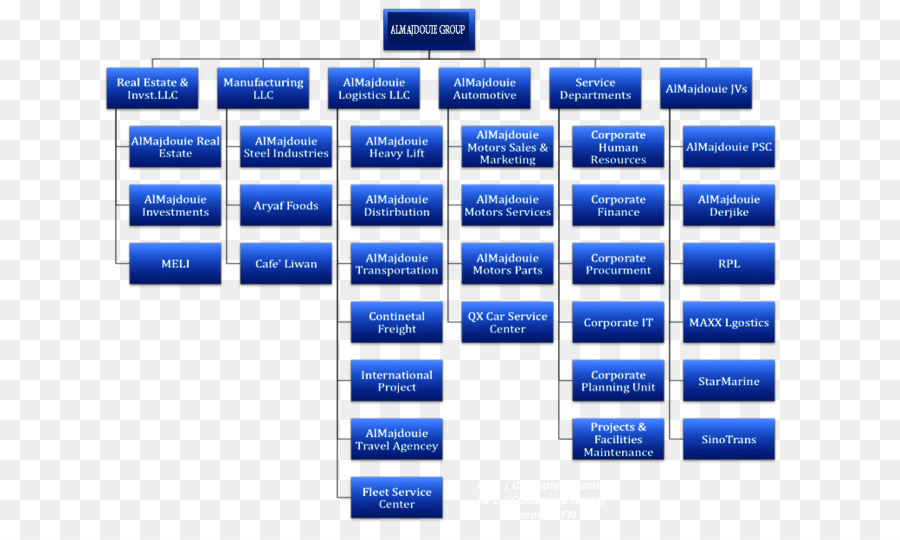 Organigrama，Estructura De Descomposición De Trabajo PNG