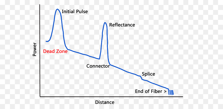 Dominio De Tiempo óptico Reflectómetro，Fibra óptica PNG