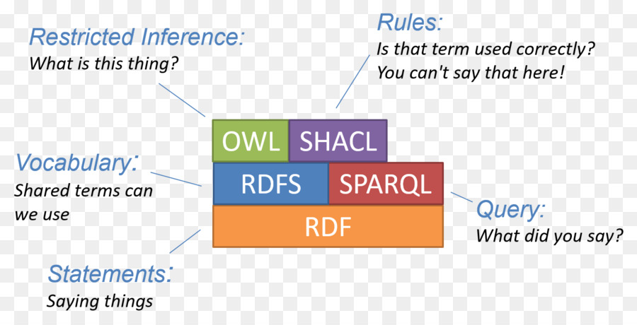 Web Semántica，Lenguaje De Ontología Web PNG