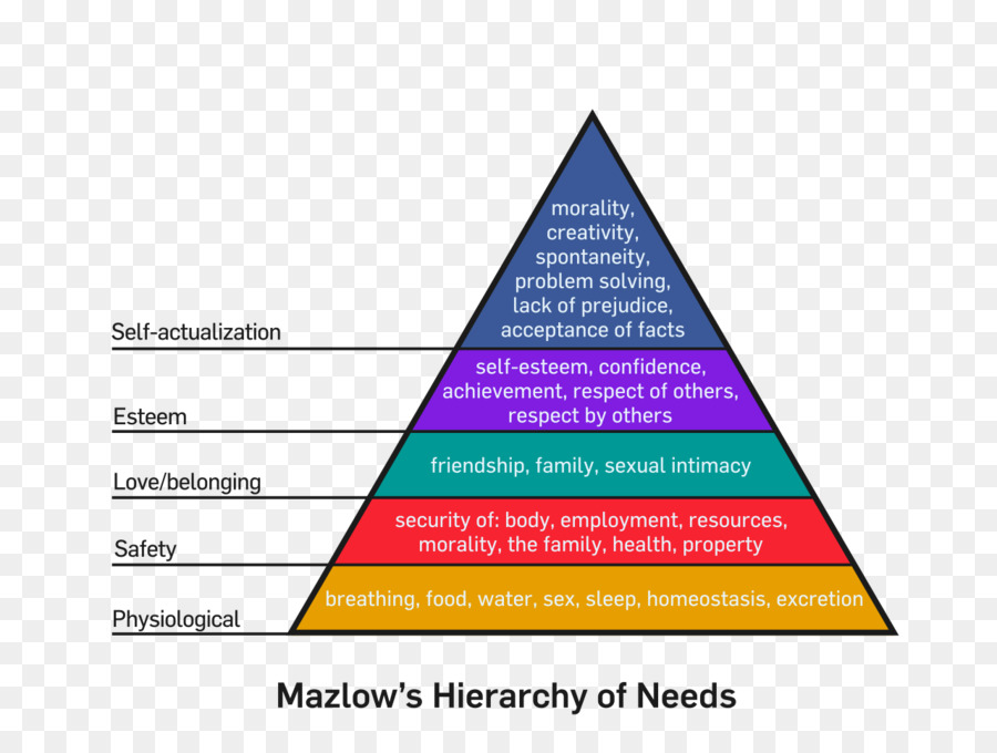 Jerarquía De Necesidades De Maslow，Culto PNG