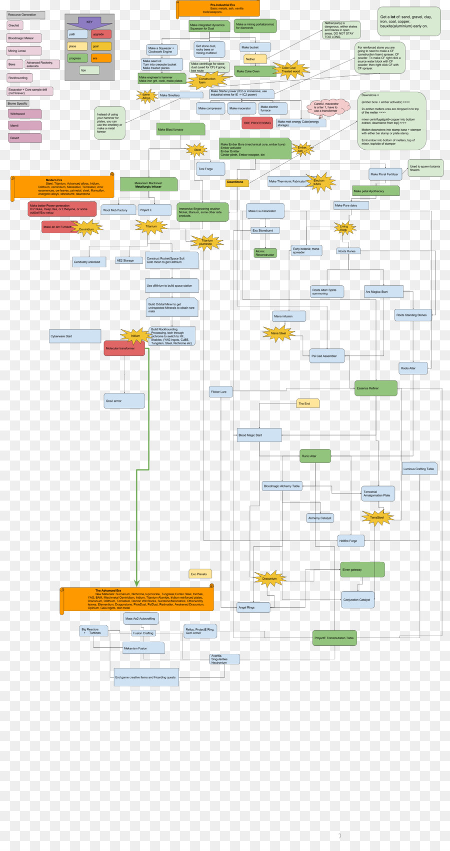 Organización，Diagrama PNG