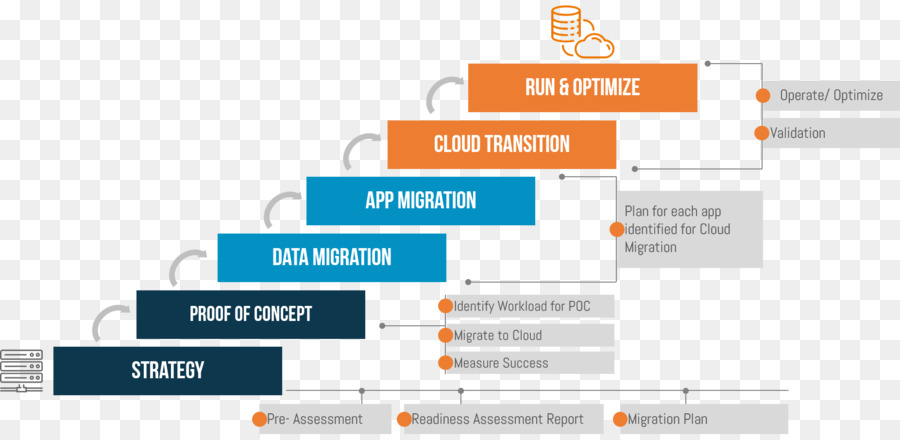 Pasos Para La Migración A La Nube，Pasos PNG