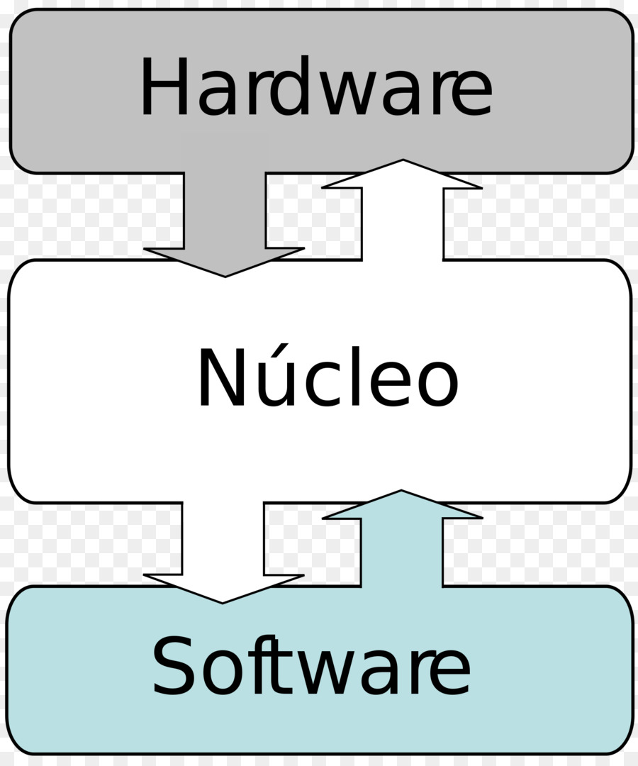 Núcleo，Sistemas Operativos PNG