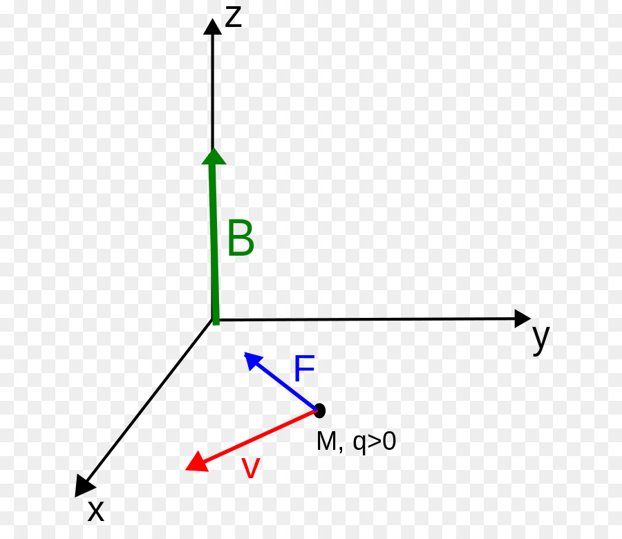 Fuerza Lorentz，Campo Magnético PNG