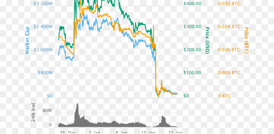 Bitconnect，Precio PNG