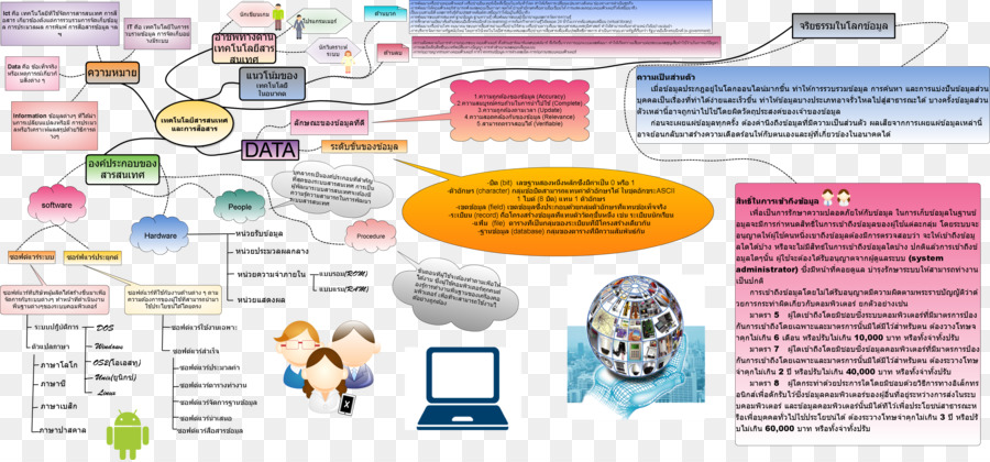 Tecnología，Mapa Mental PNG