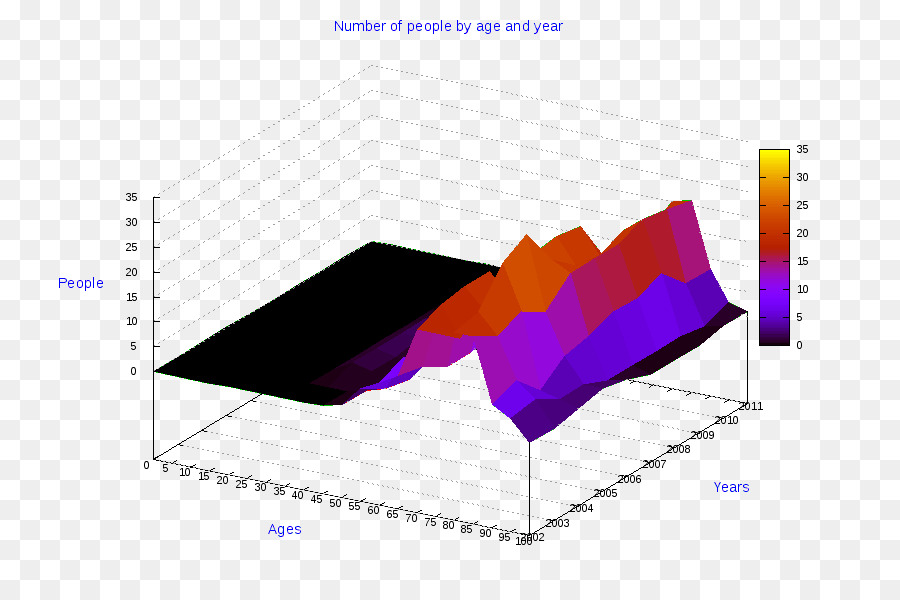 Gráfico 3d，Datos PNG