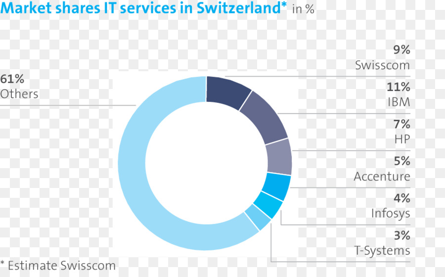 Suiza，Cuota De Mercado PNG