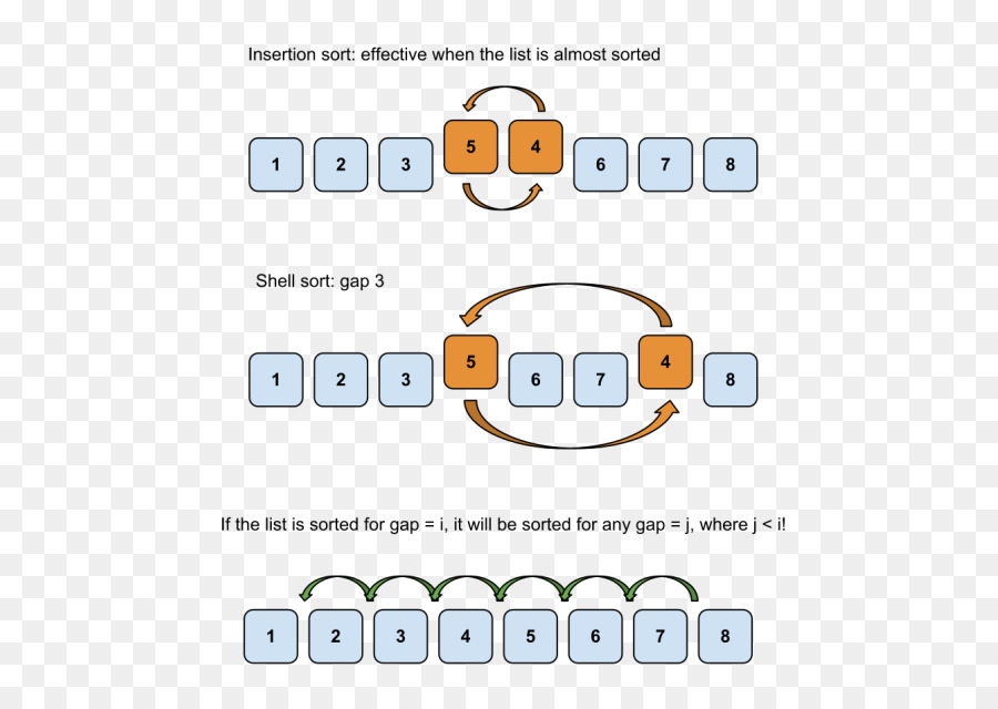 Shellsort，Algoritmo De Clasificación PNG