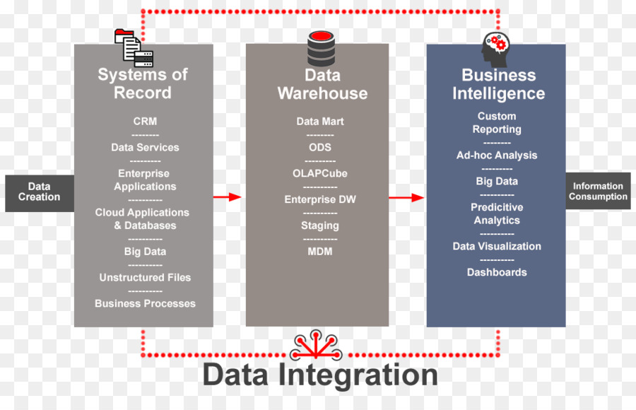 Base De Datos，Integración De Datos PNG