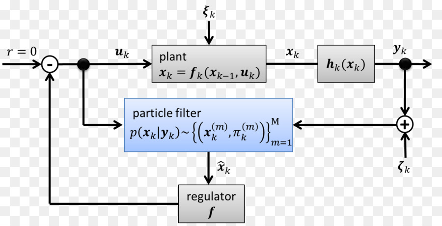 Filtro De Partículas，Teoría De Control PNG