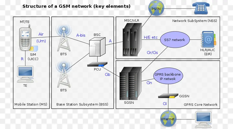 Red Gsm，Móvil PNG