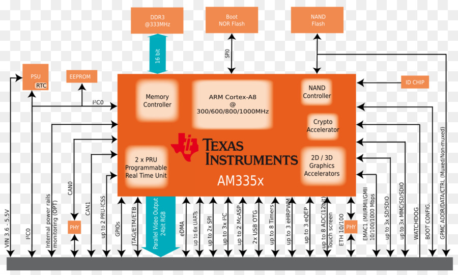 Microcontrolador，Instrumentos De Texas PNG