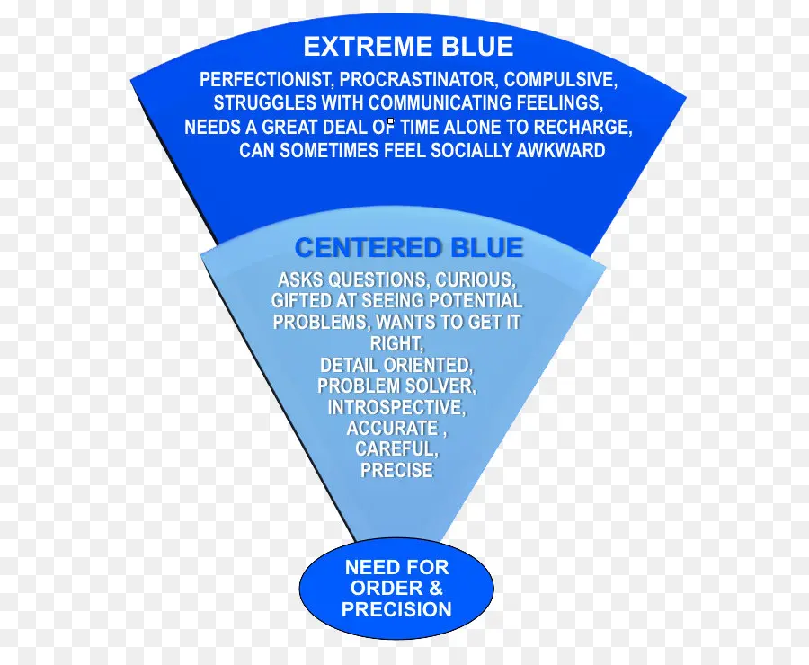 Azul，Perfil De Personalidad De Hartman PNG