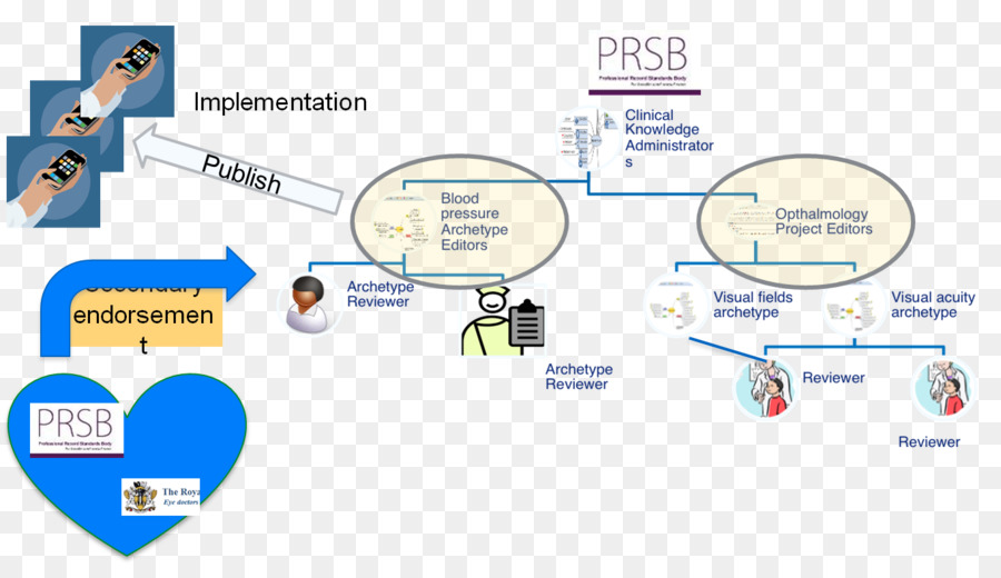 Recursos De Interoperabilidad De Atención Médica Rápida，Diagrama PNG