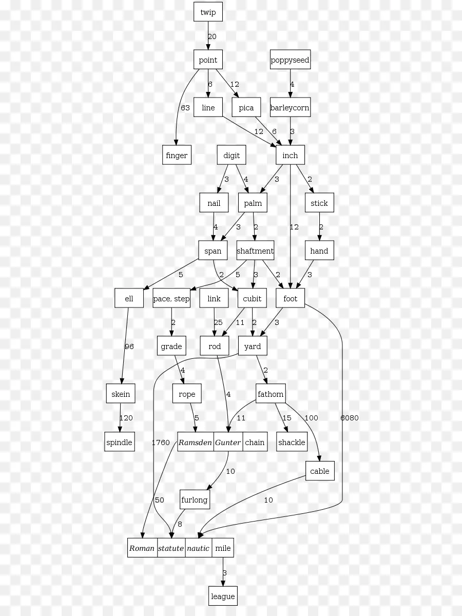 Sistemas De Medición Habituales Imperiales Y De Ee. Uu.，Unidad De Longitud PNG