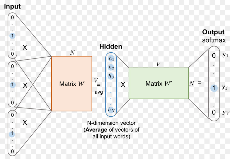 Word2vec，Palabra De Incrustación PNG