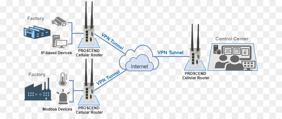 Red Privada Virtual，Servicio De Acceso Remoto PNG