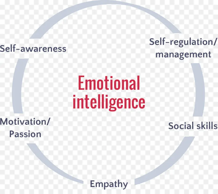 Inteligencia Emocional，Conciencia De Sí Mismo PNG