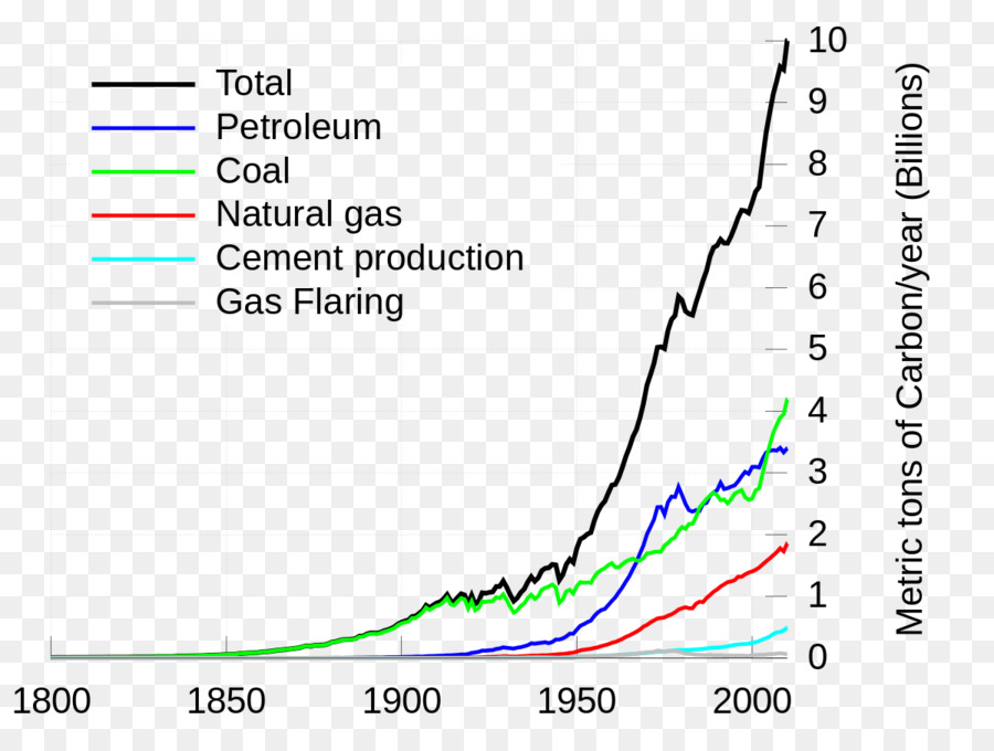 Dióxido De Carbono，Combustible Fósil PNG